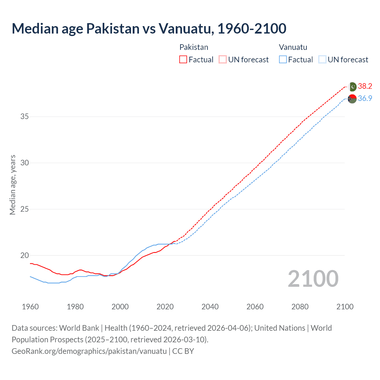 Demographics