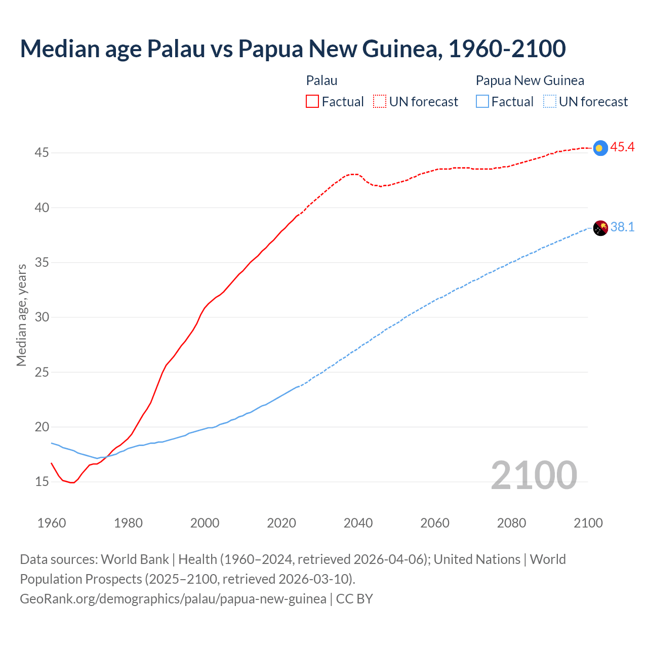 Demographics
