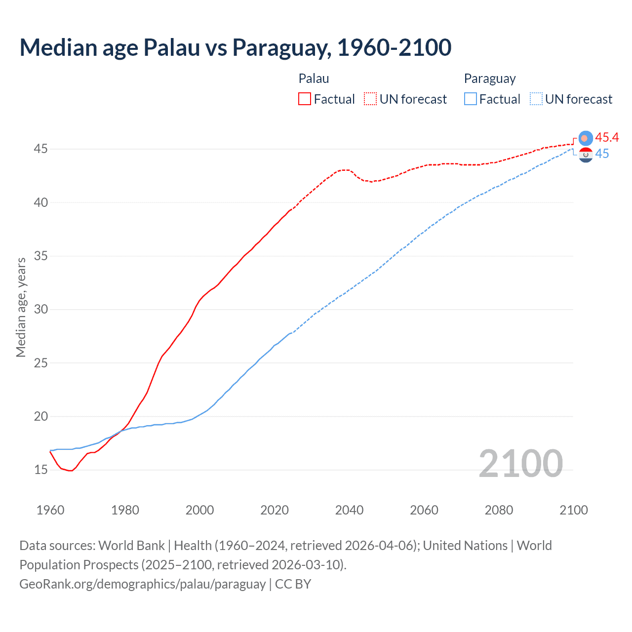 Demographics