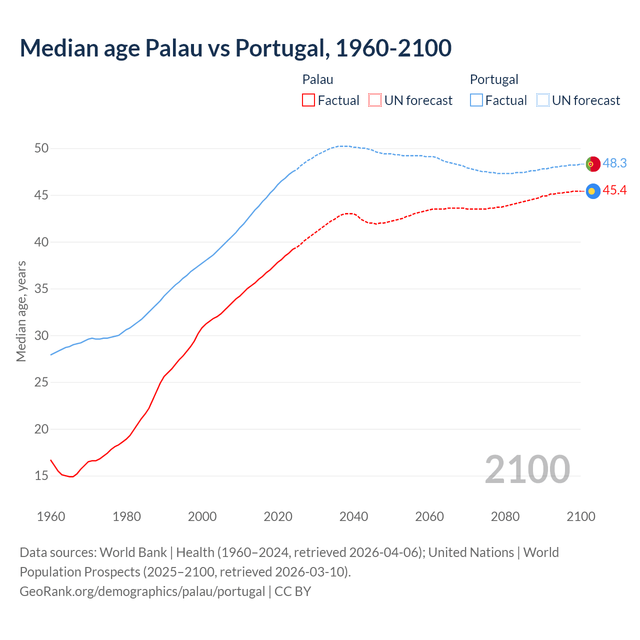Demographics