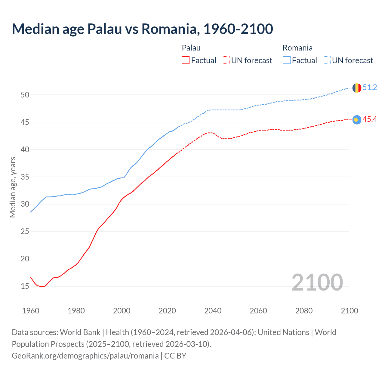 Demographics