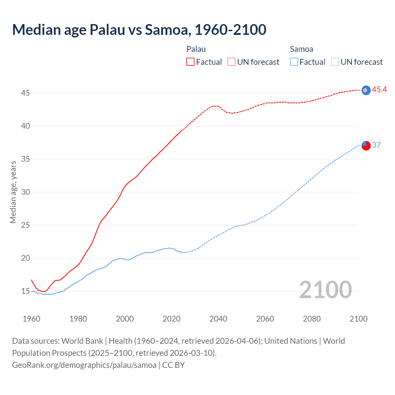 Demographics