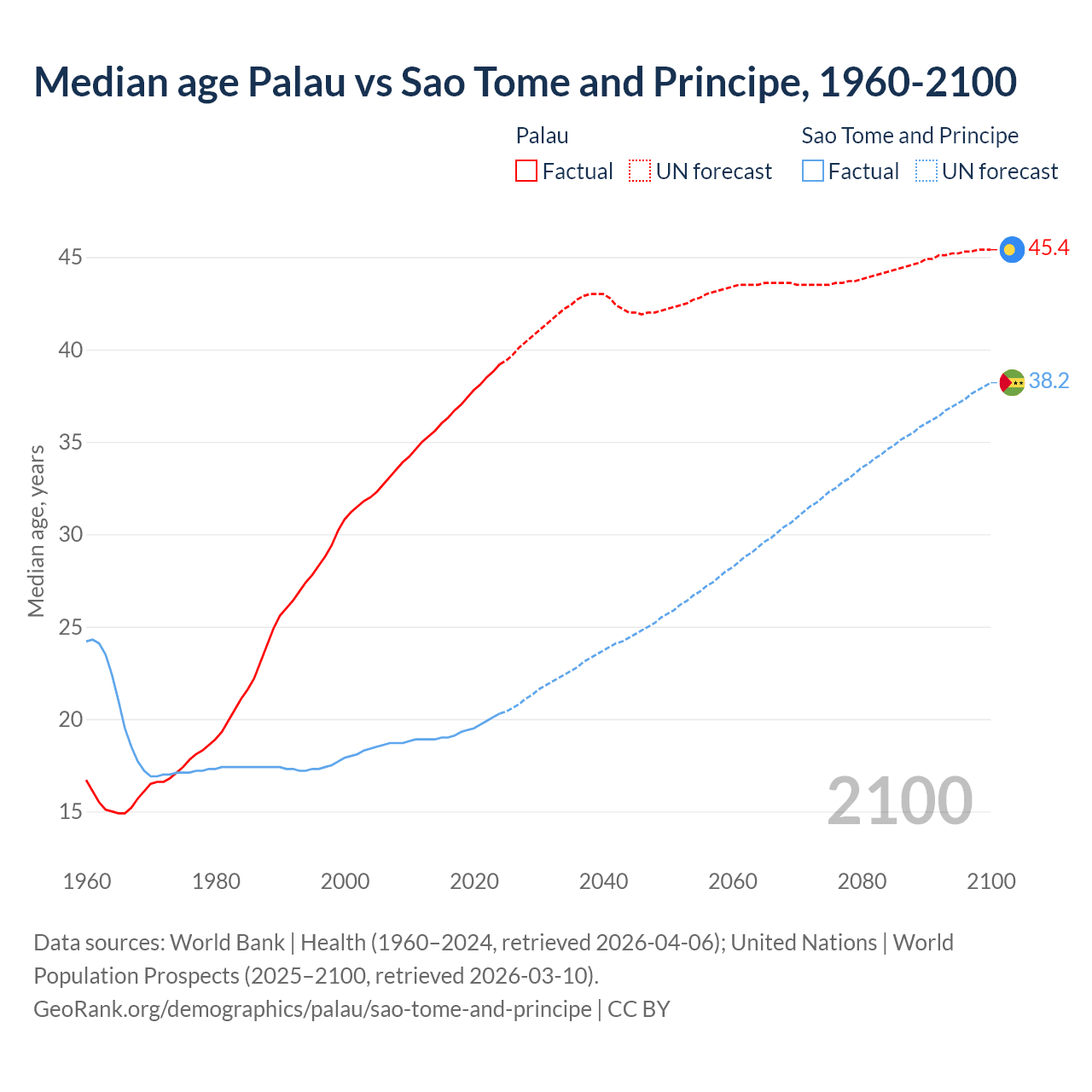 Demographics