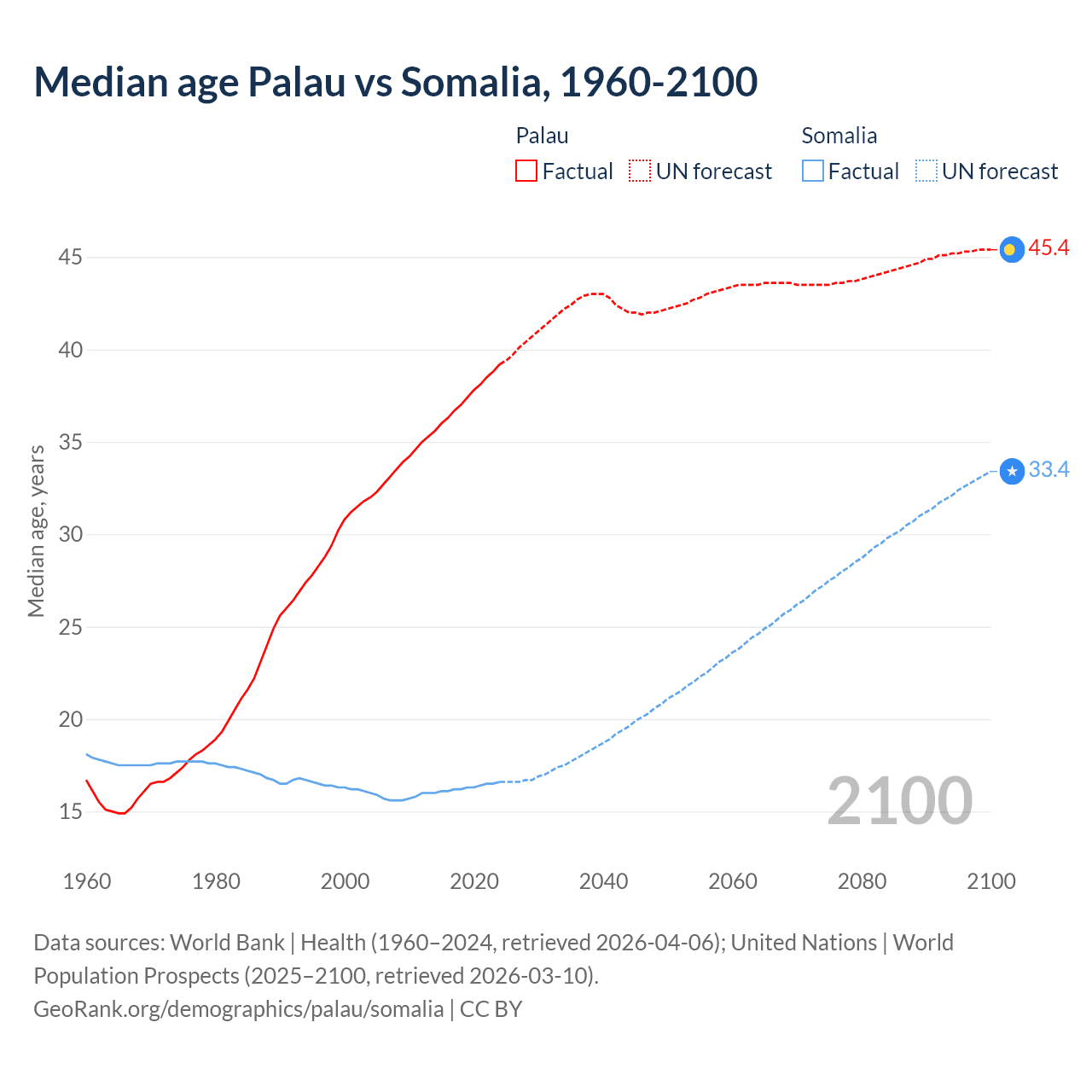 Demographics