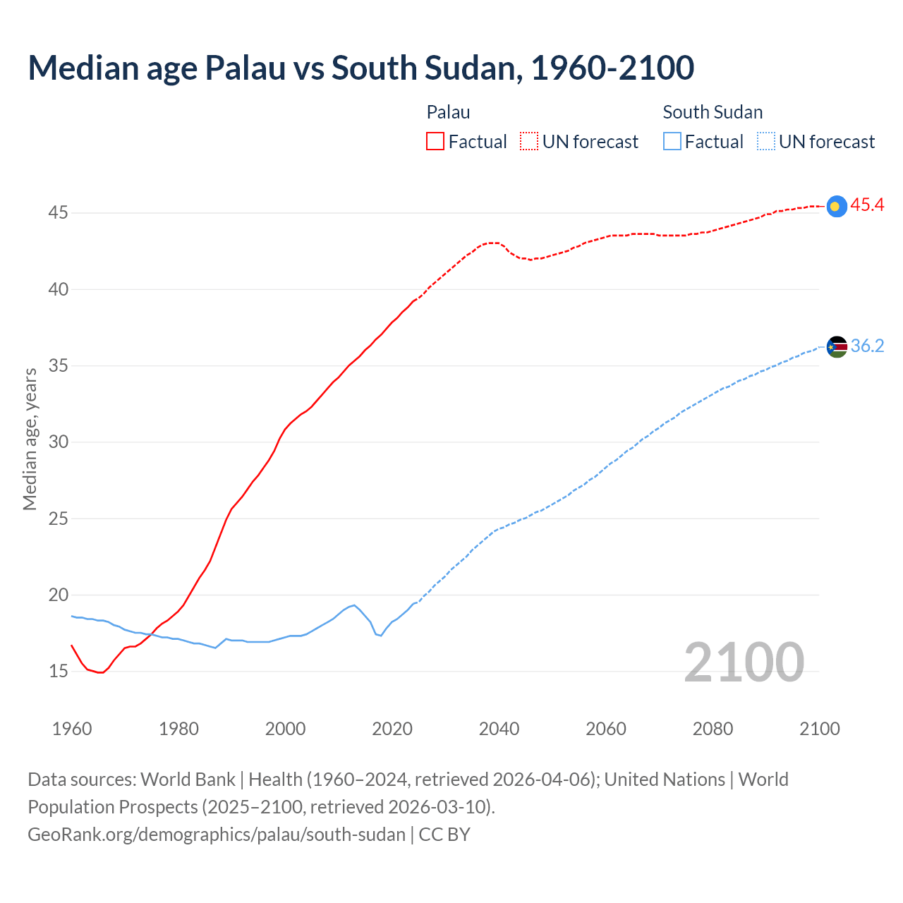 Demographics