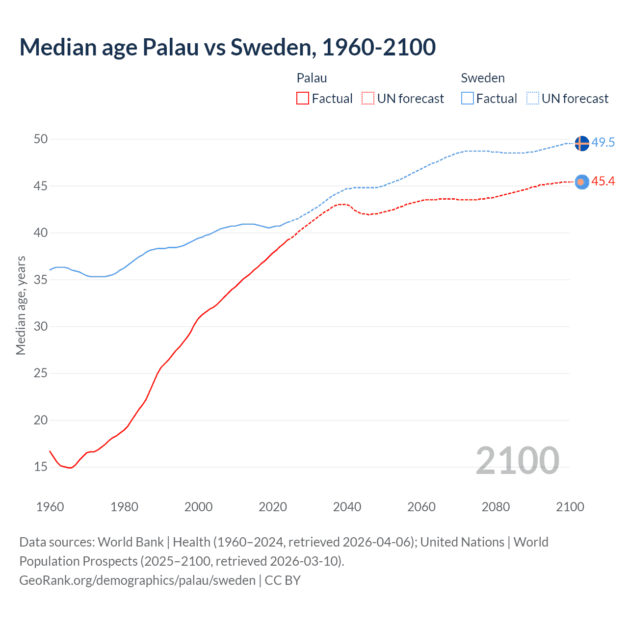 Demographics