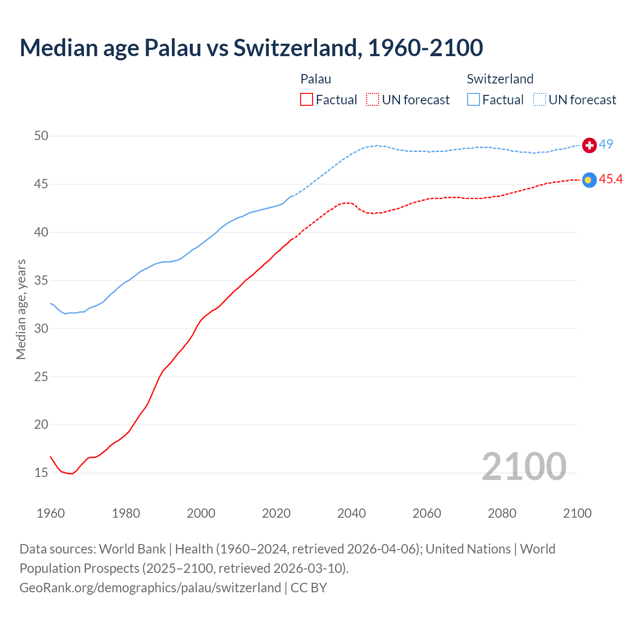 Demographics