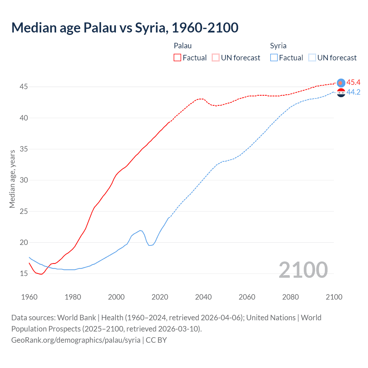 Demographics