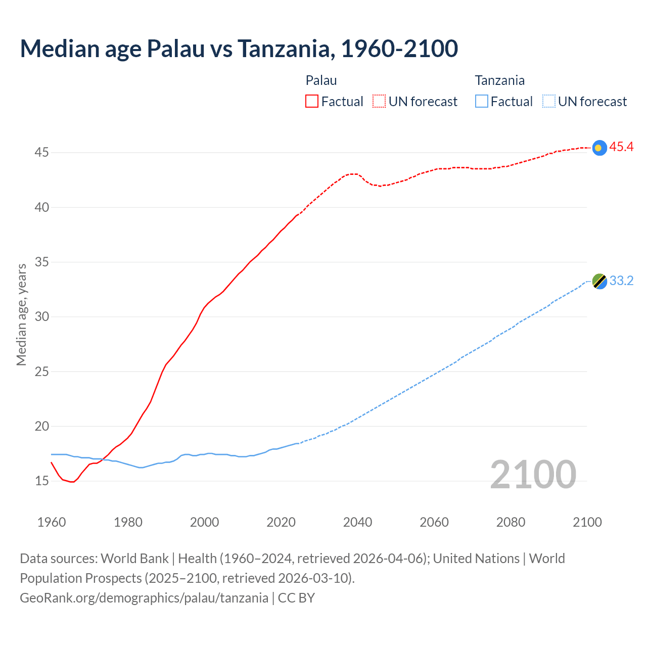 Demographics