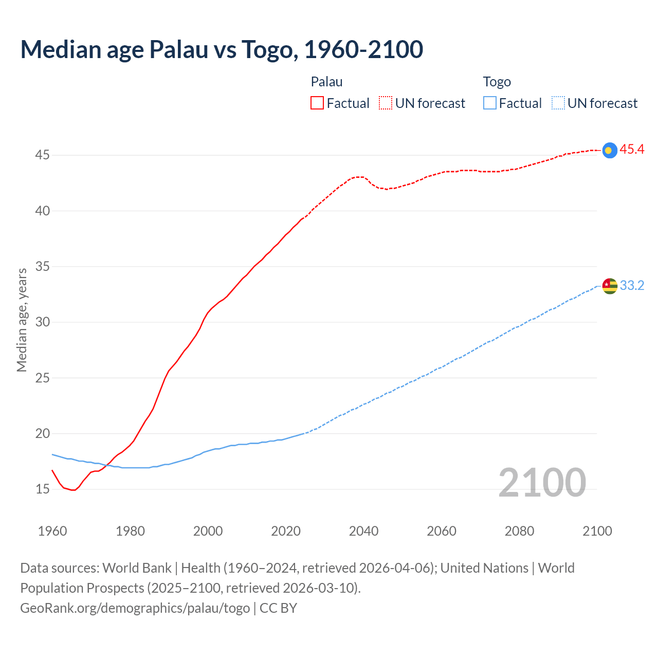 Demographics