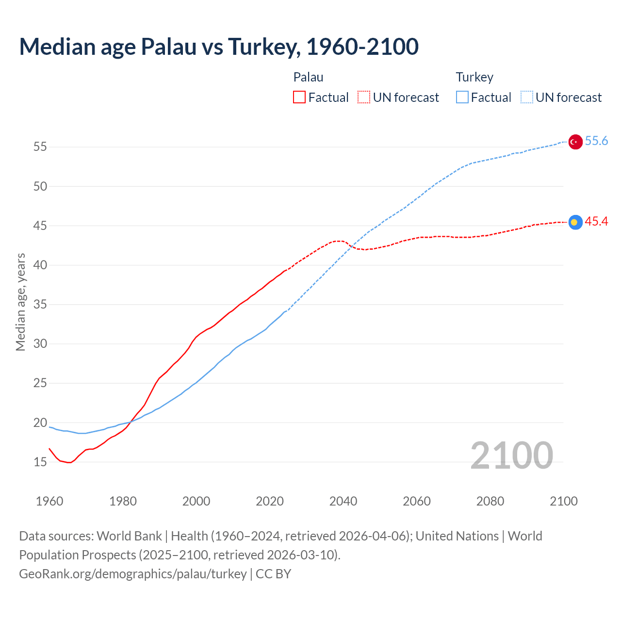 Demographics