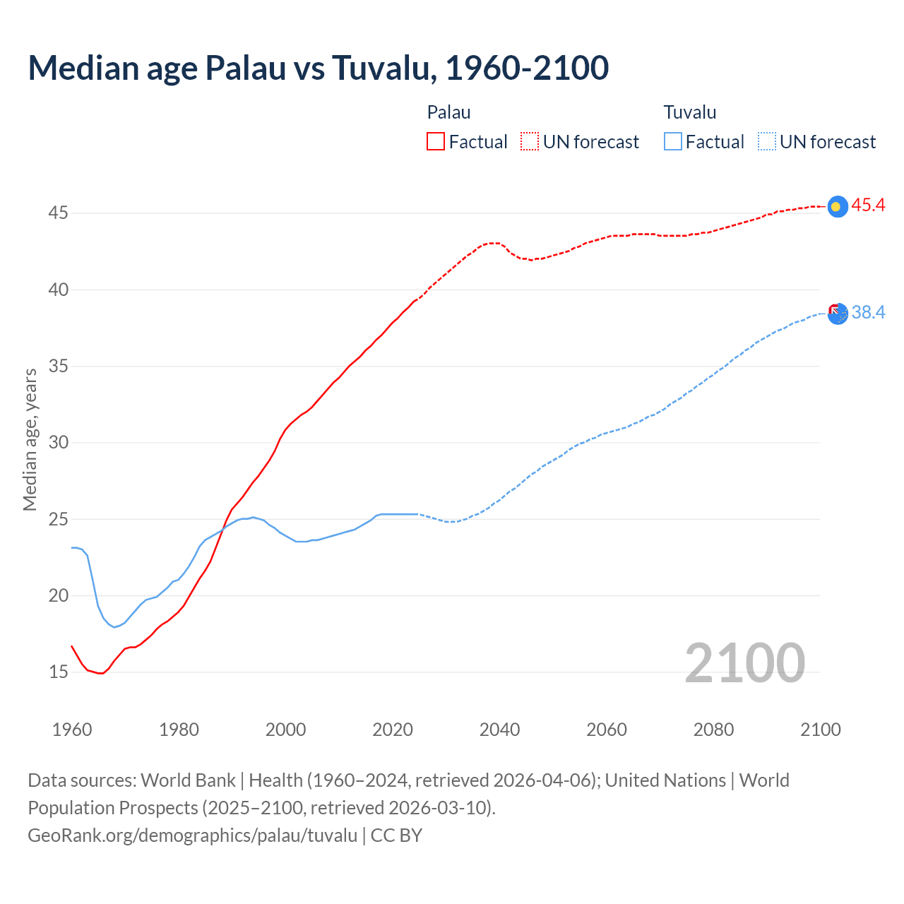 Demographics