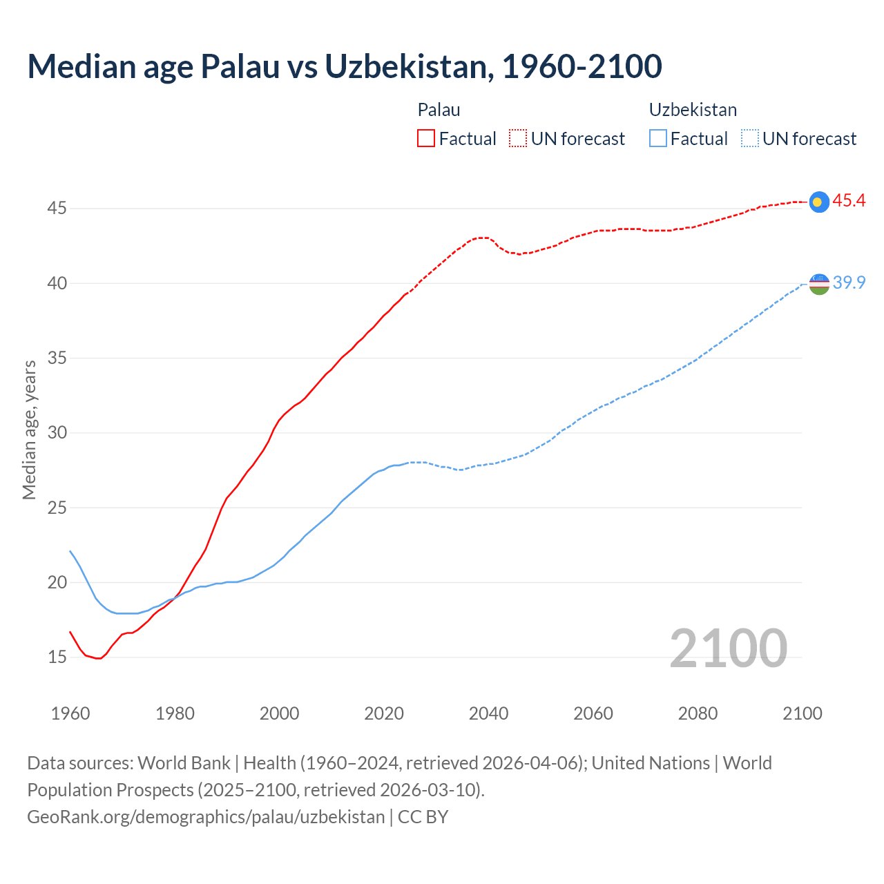 Demographics