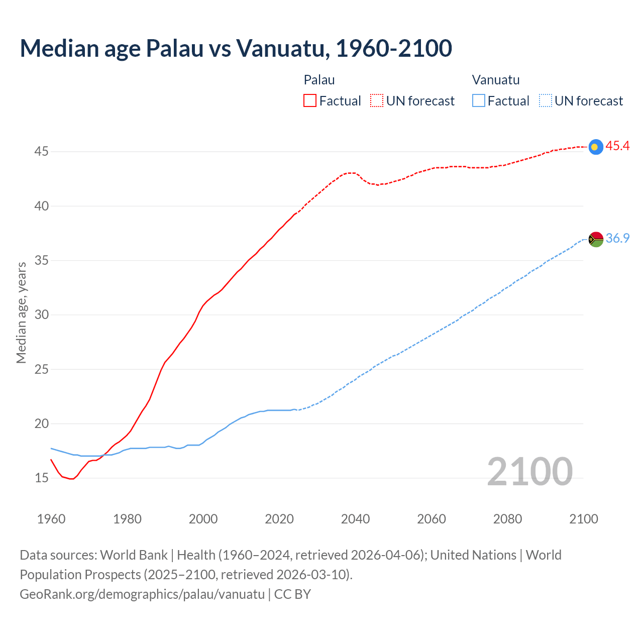 Demographics