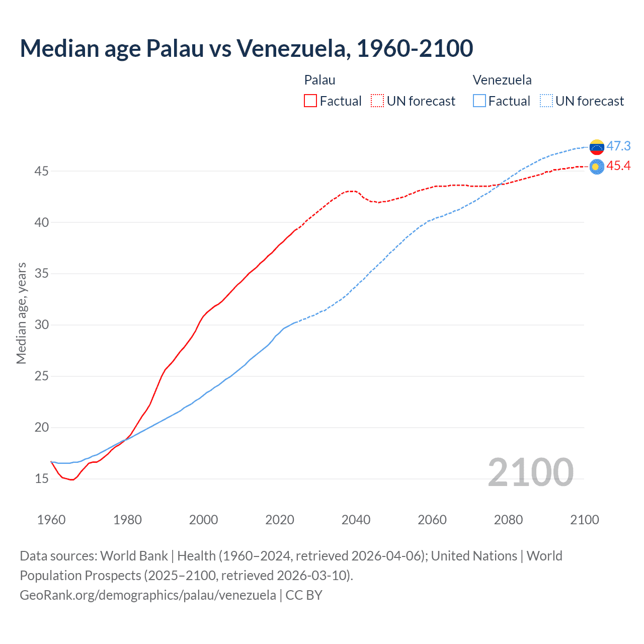 Demographics
