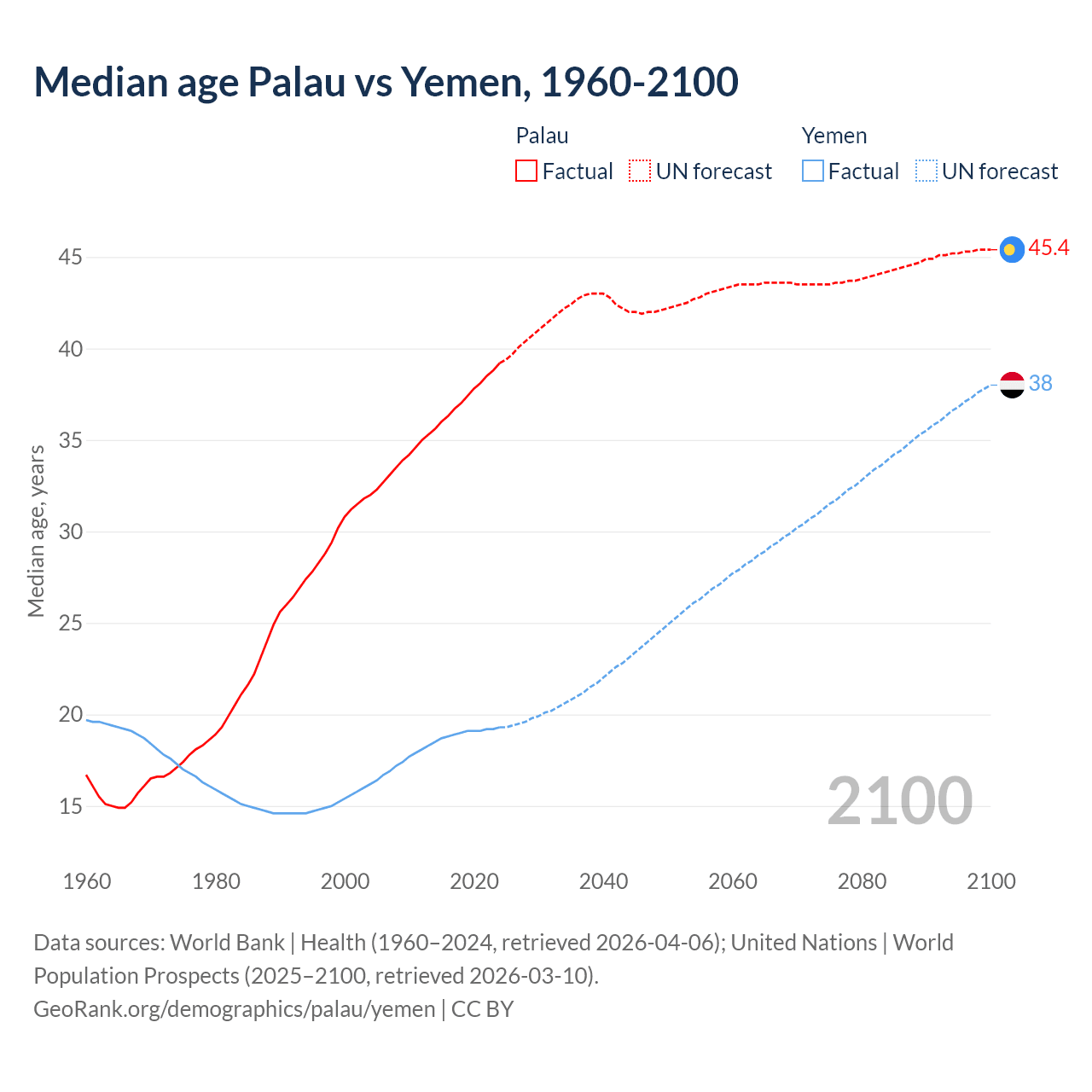 Demographics