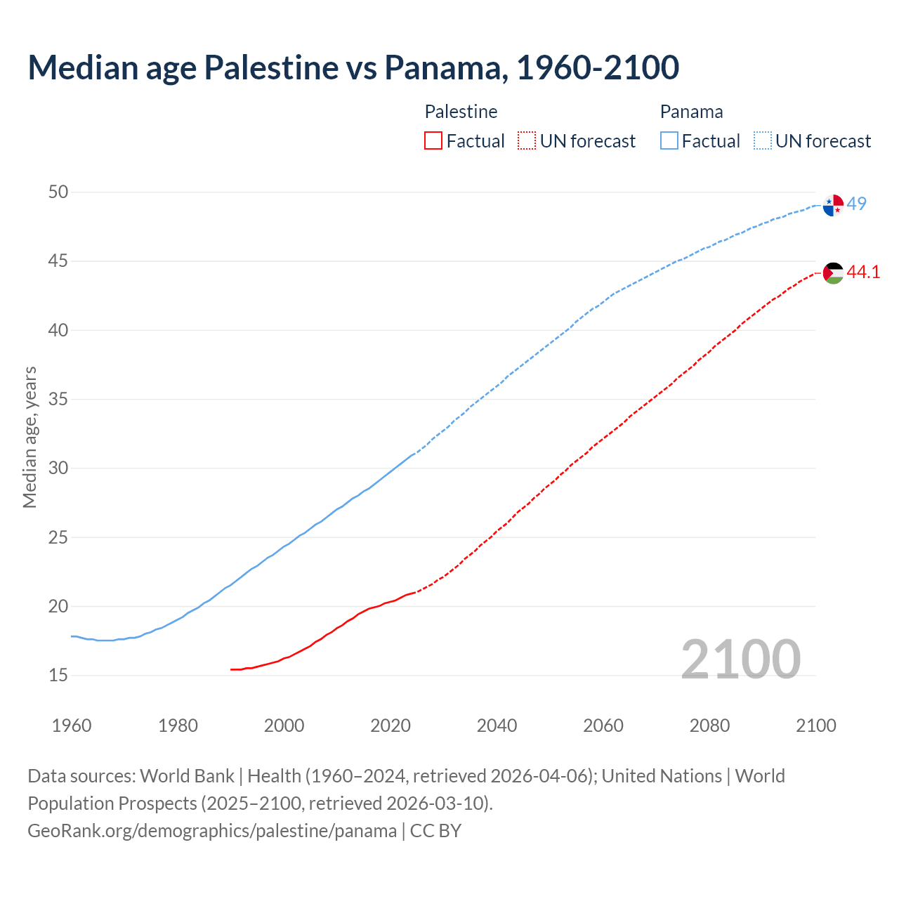 Demographics