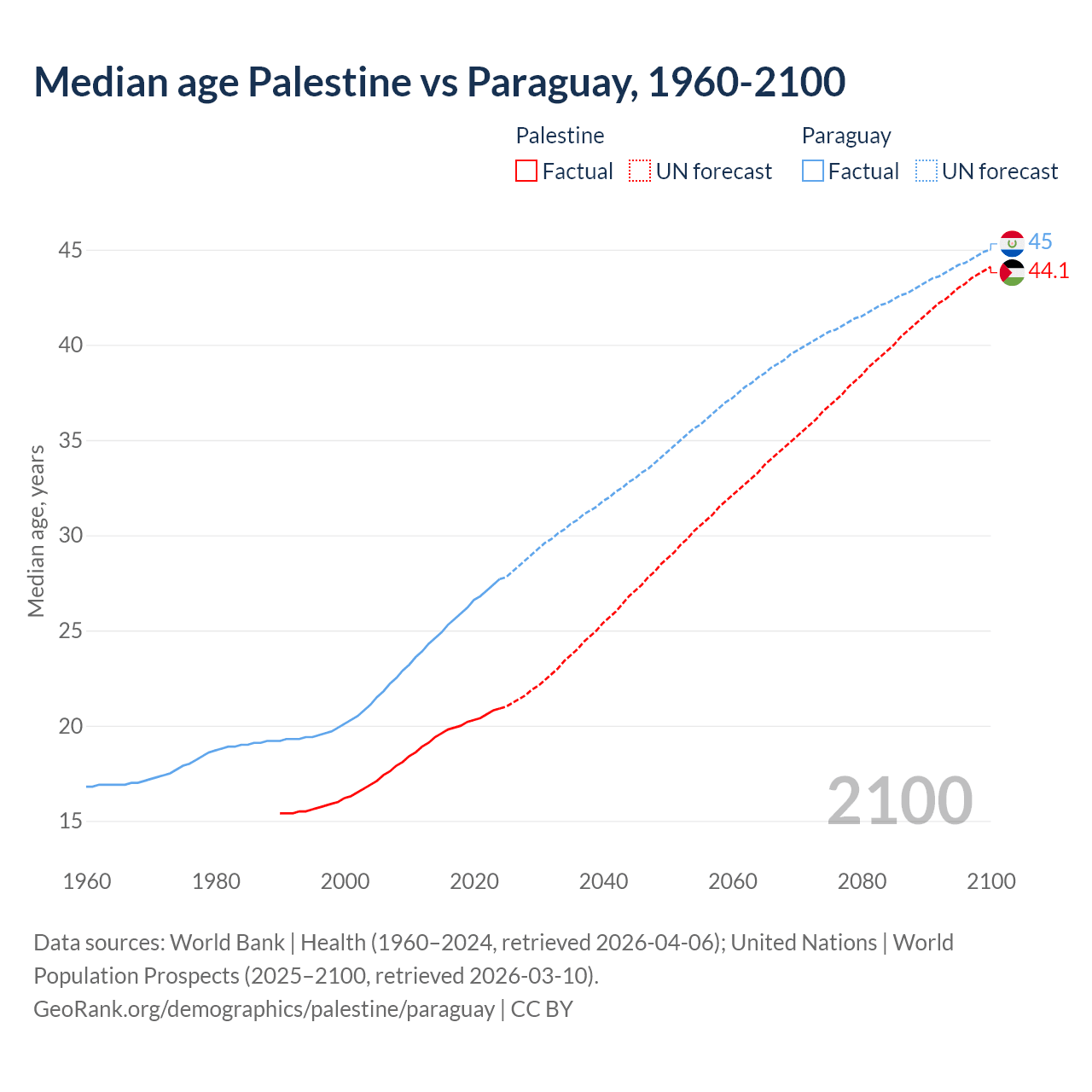 Demographics