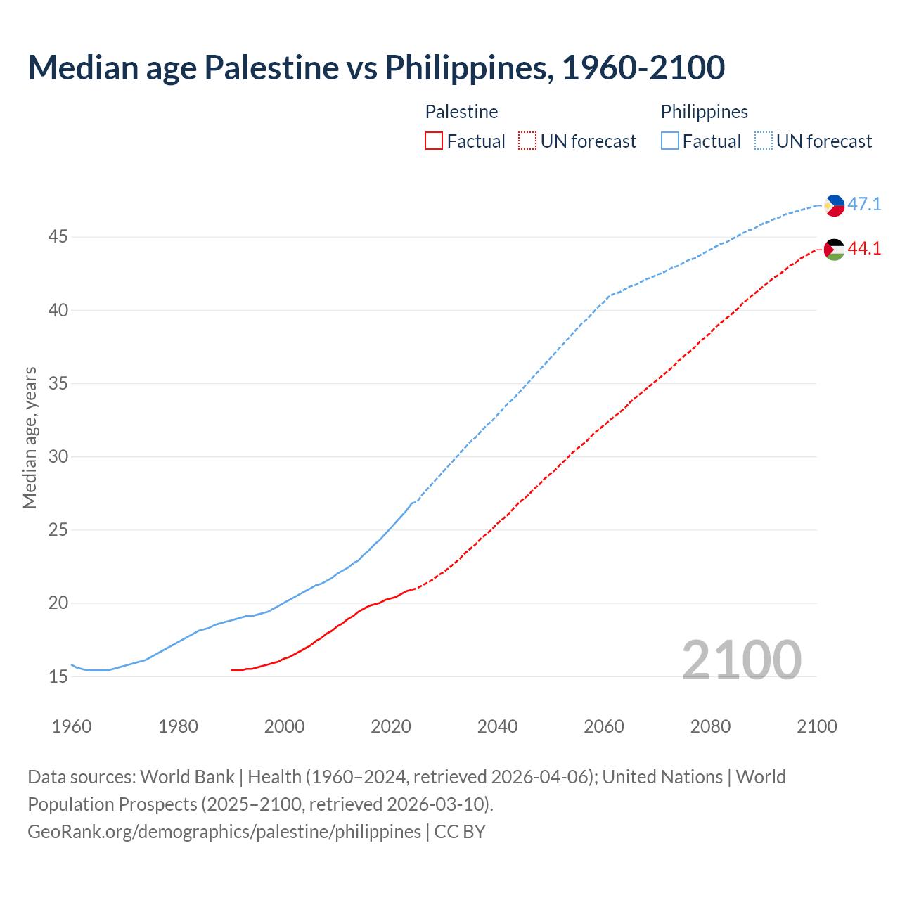 Demographics