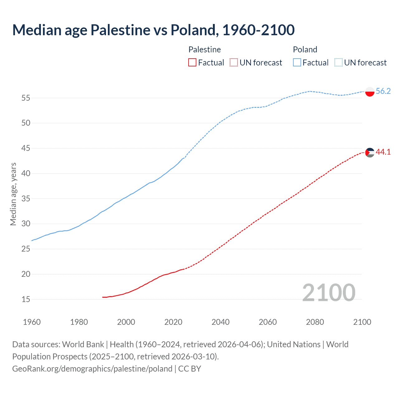 Demographics