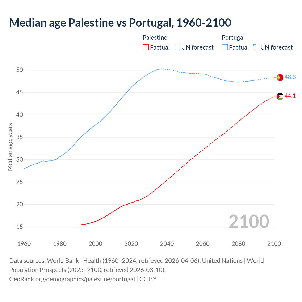 Demographics