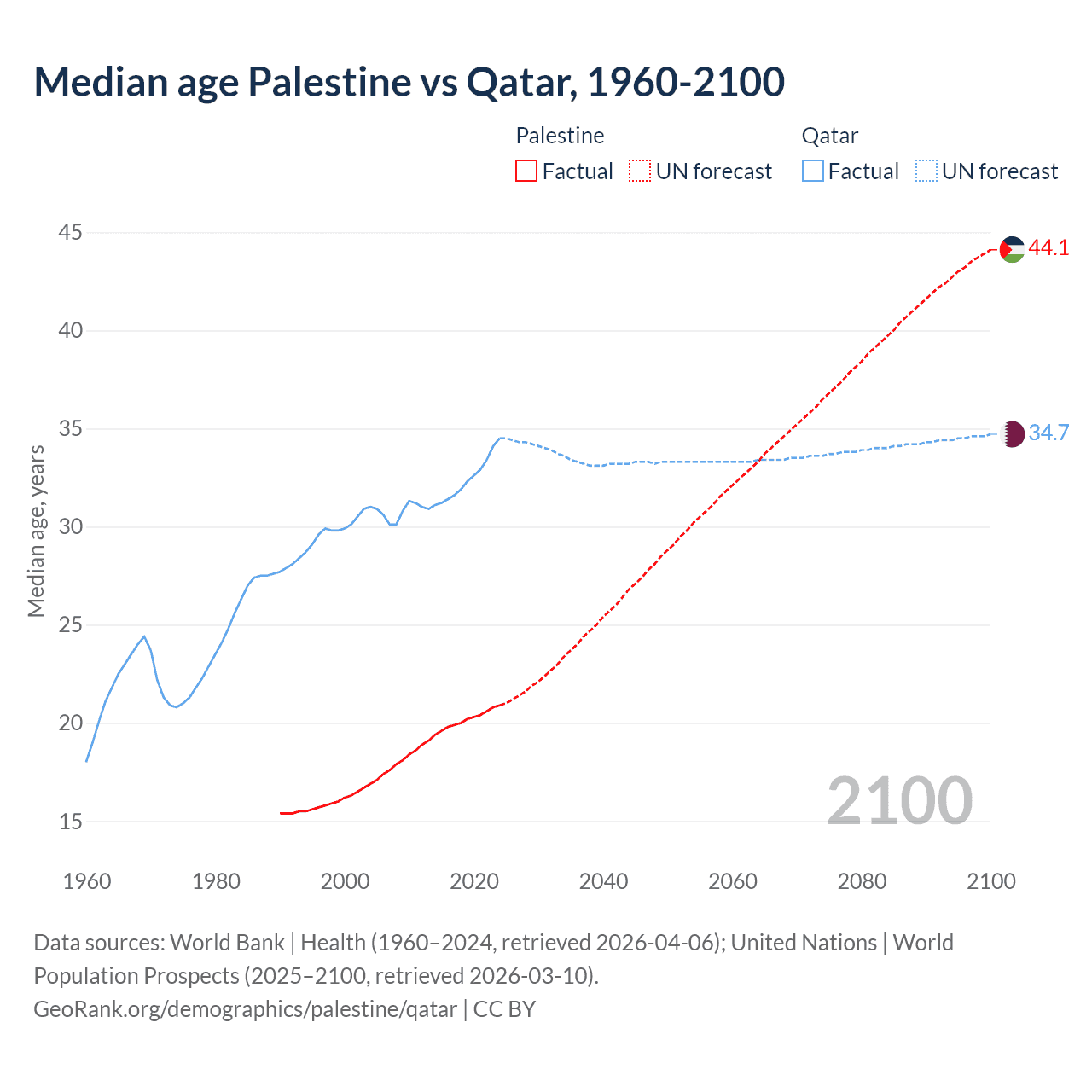 Demographics
