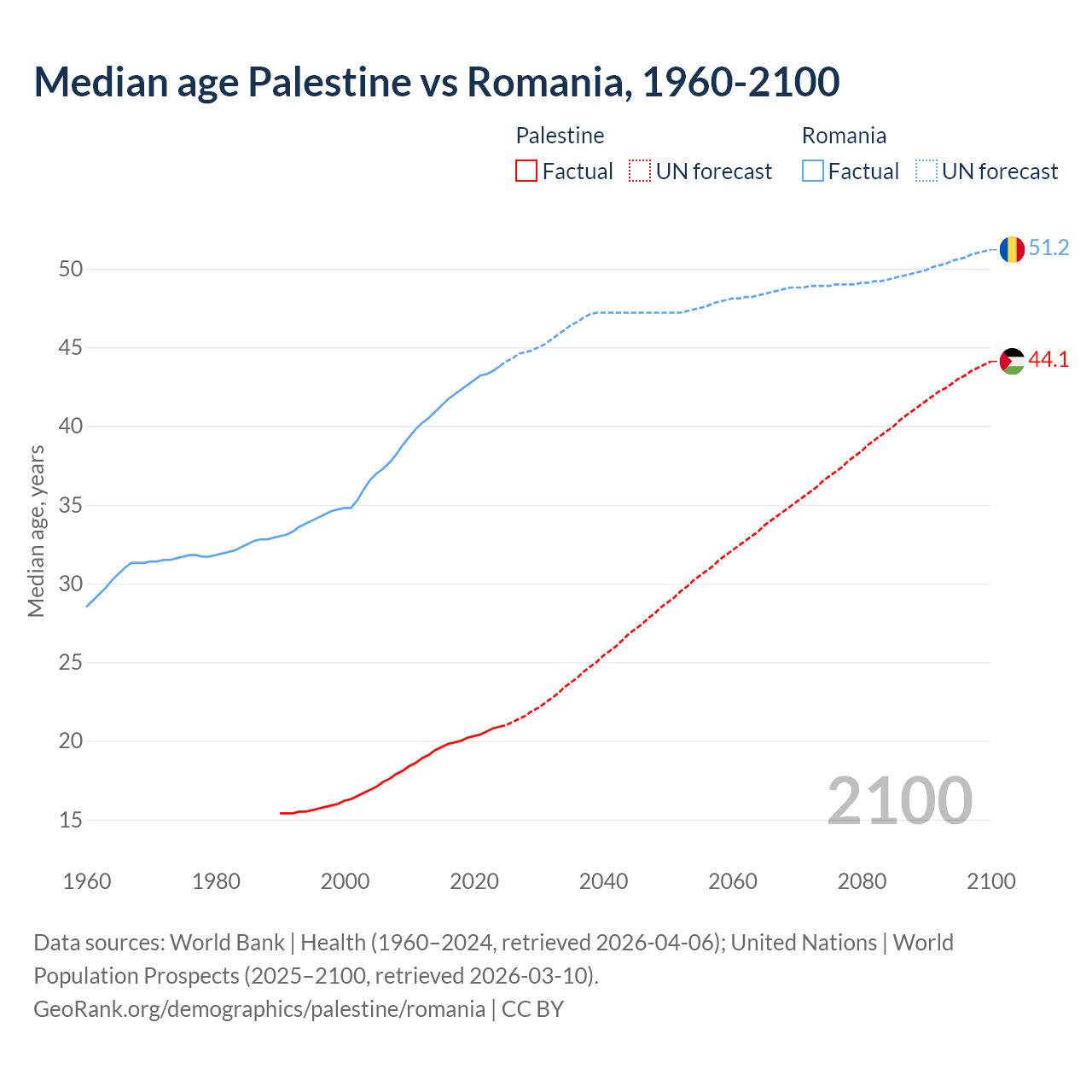 Demographics