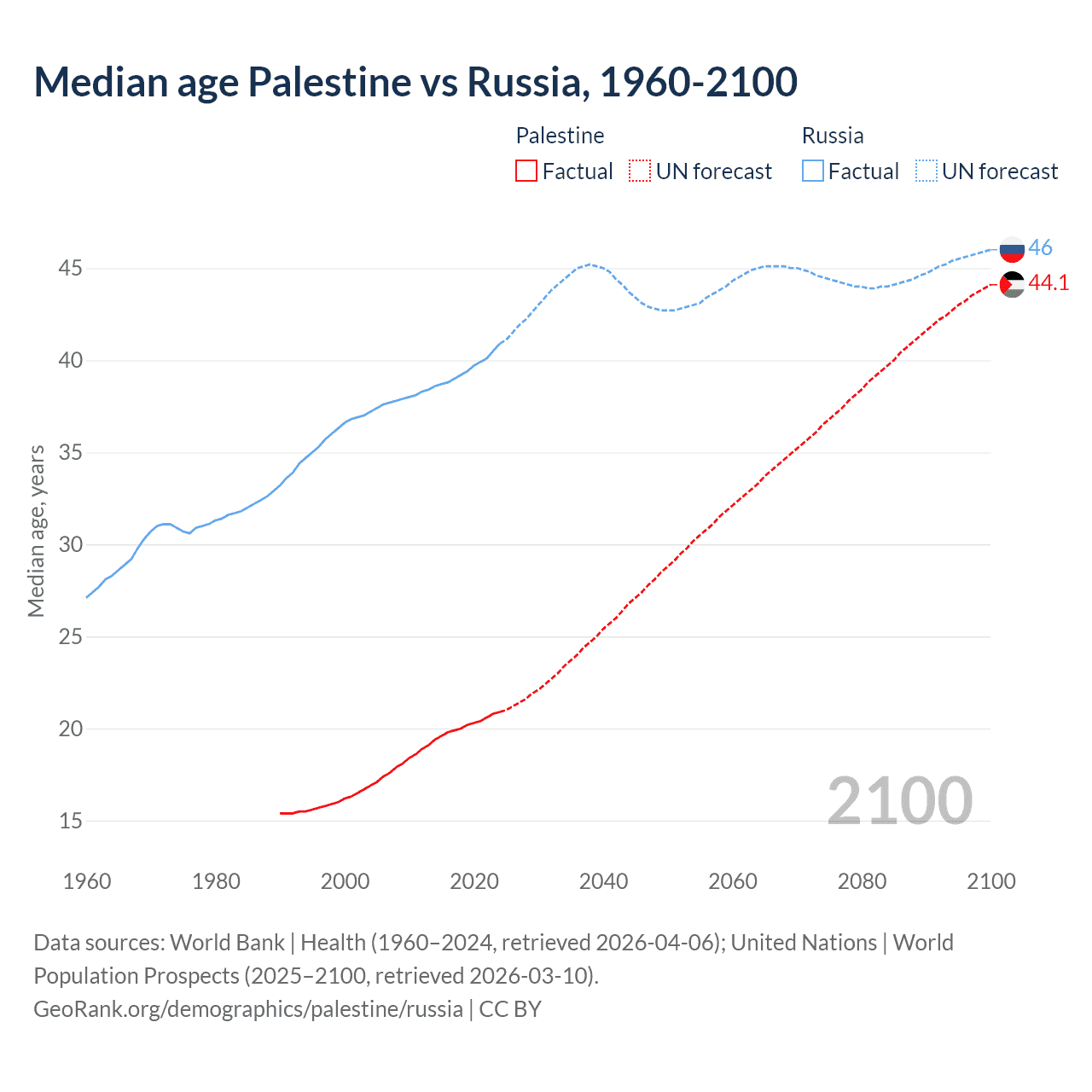 Demographics