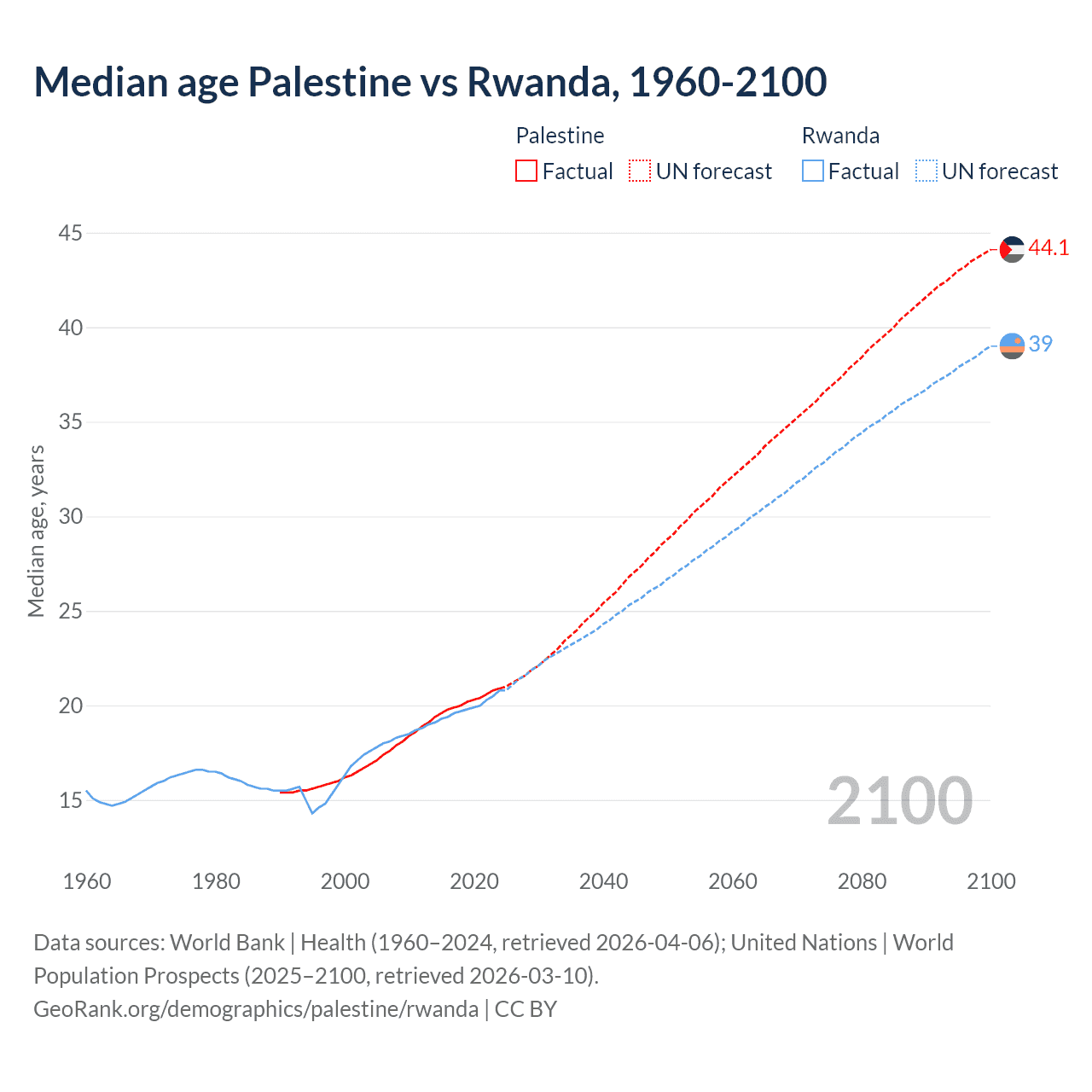 Demographics