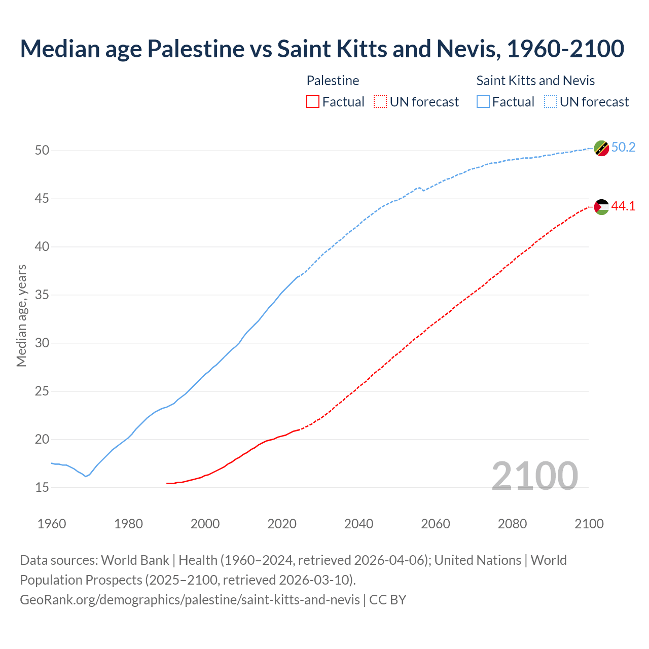 Demographics