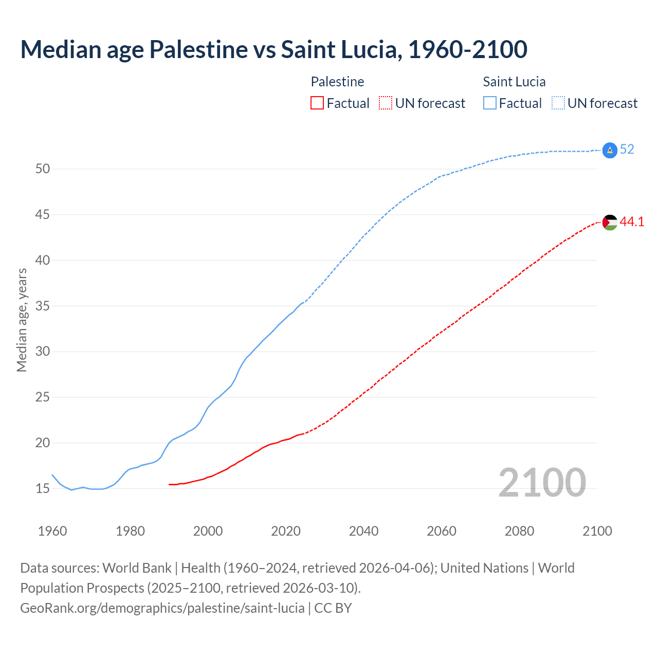 Demographics