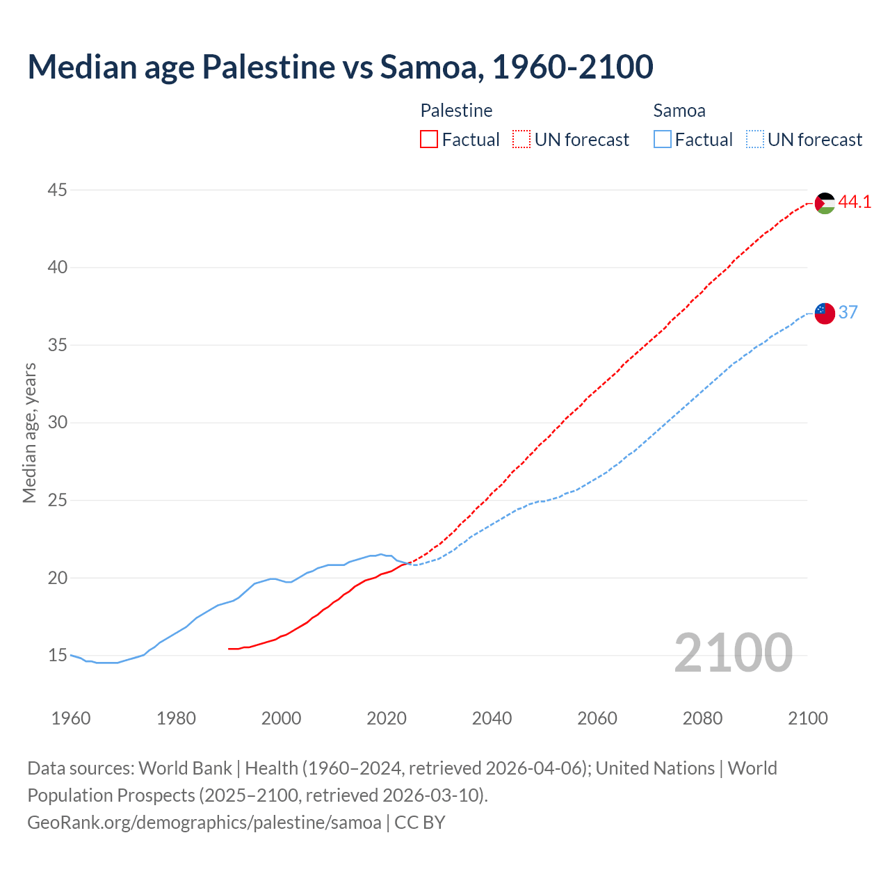 Demographics