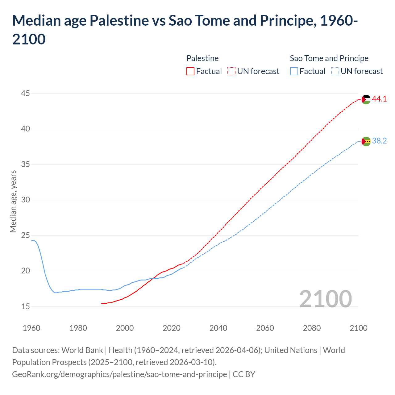 Demographics