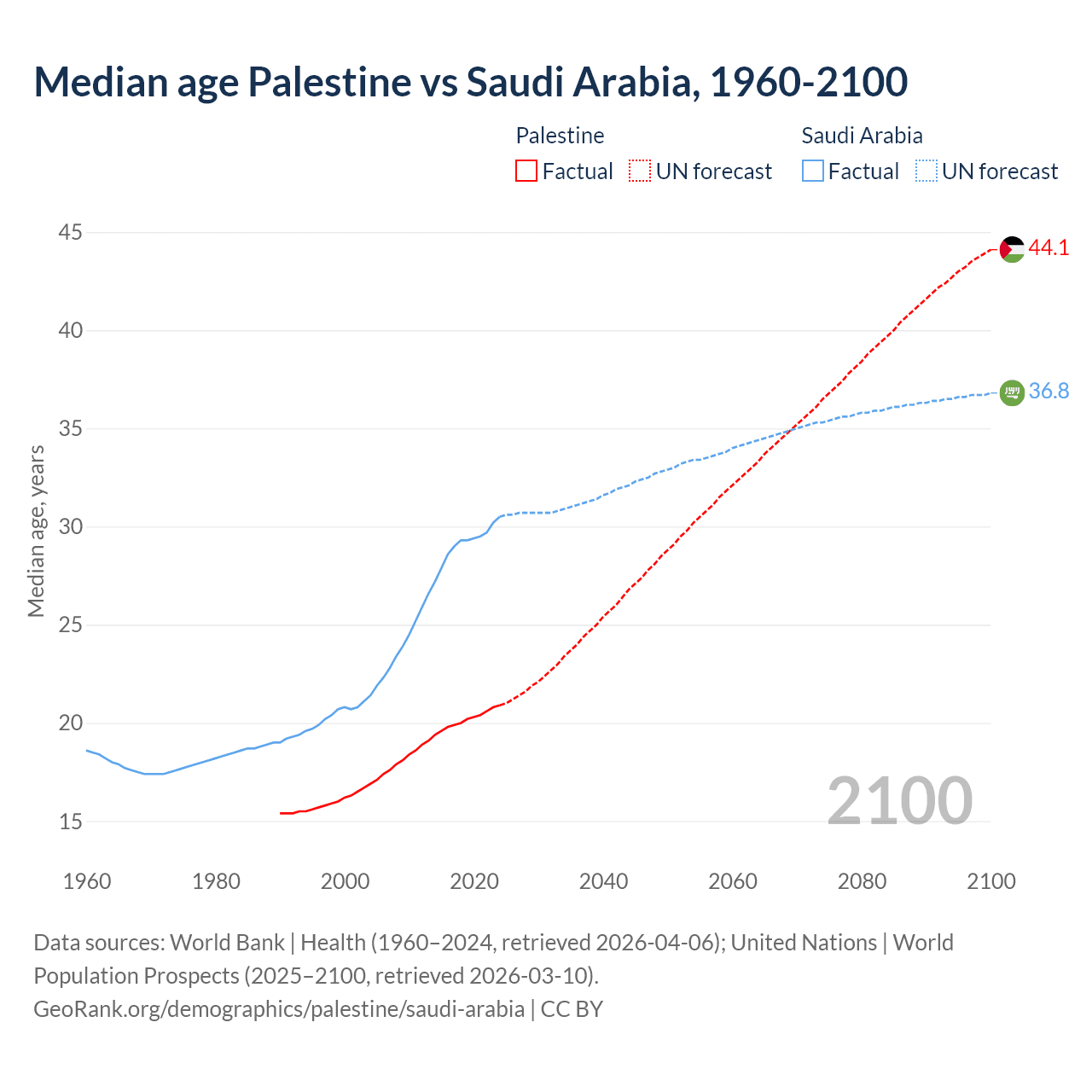 Demographics