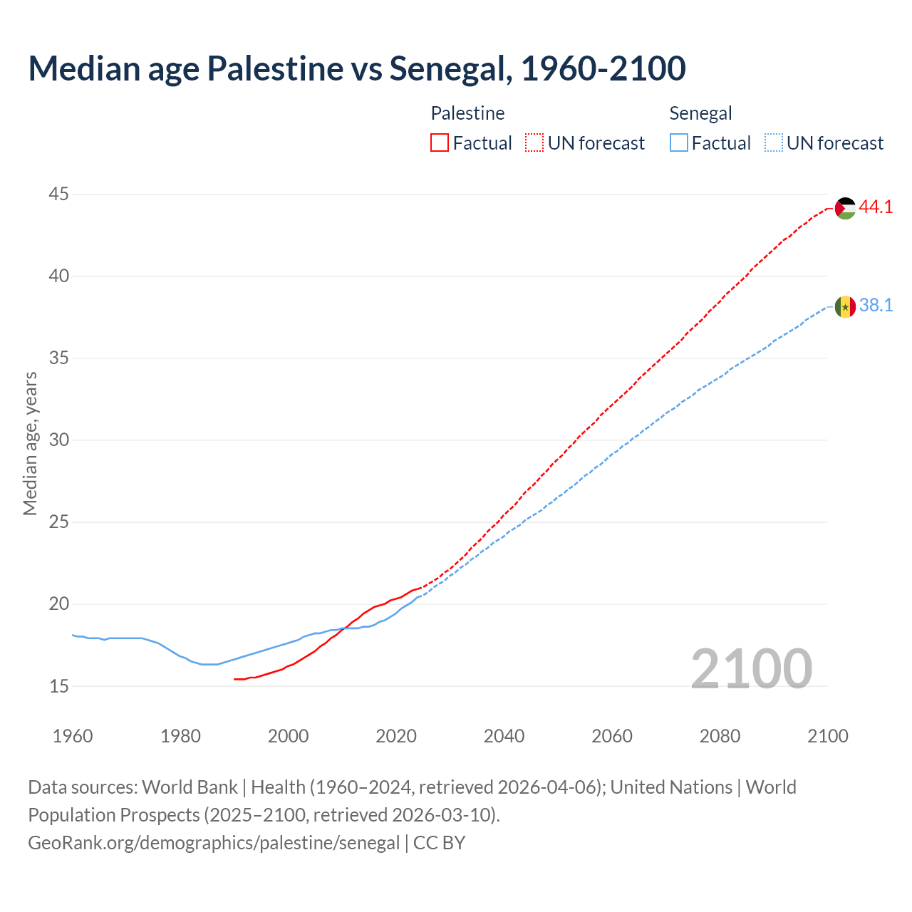 Demographics