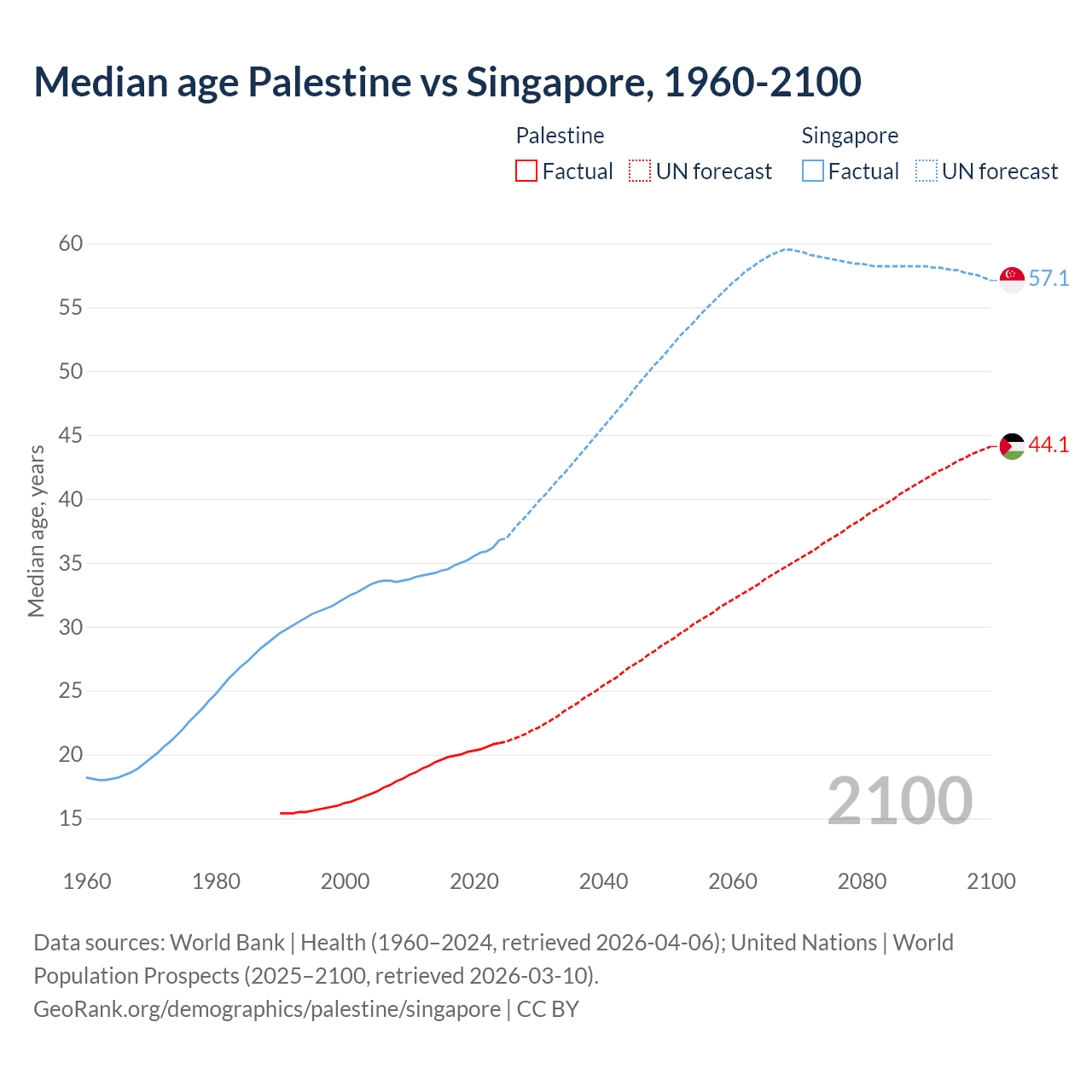 Demographics