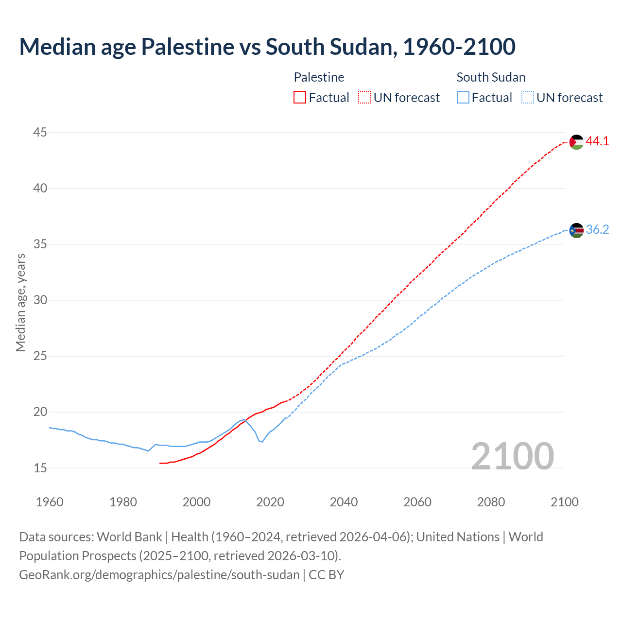Demographics