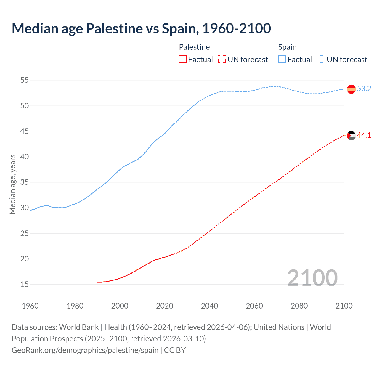 Demographics