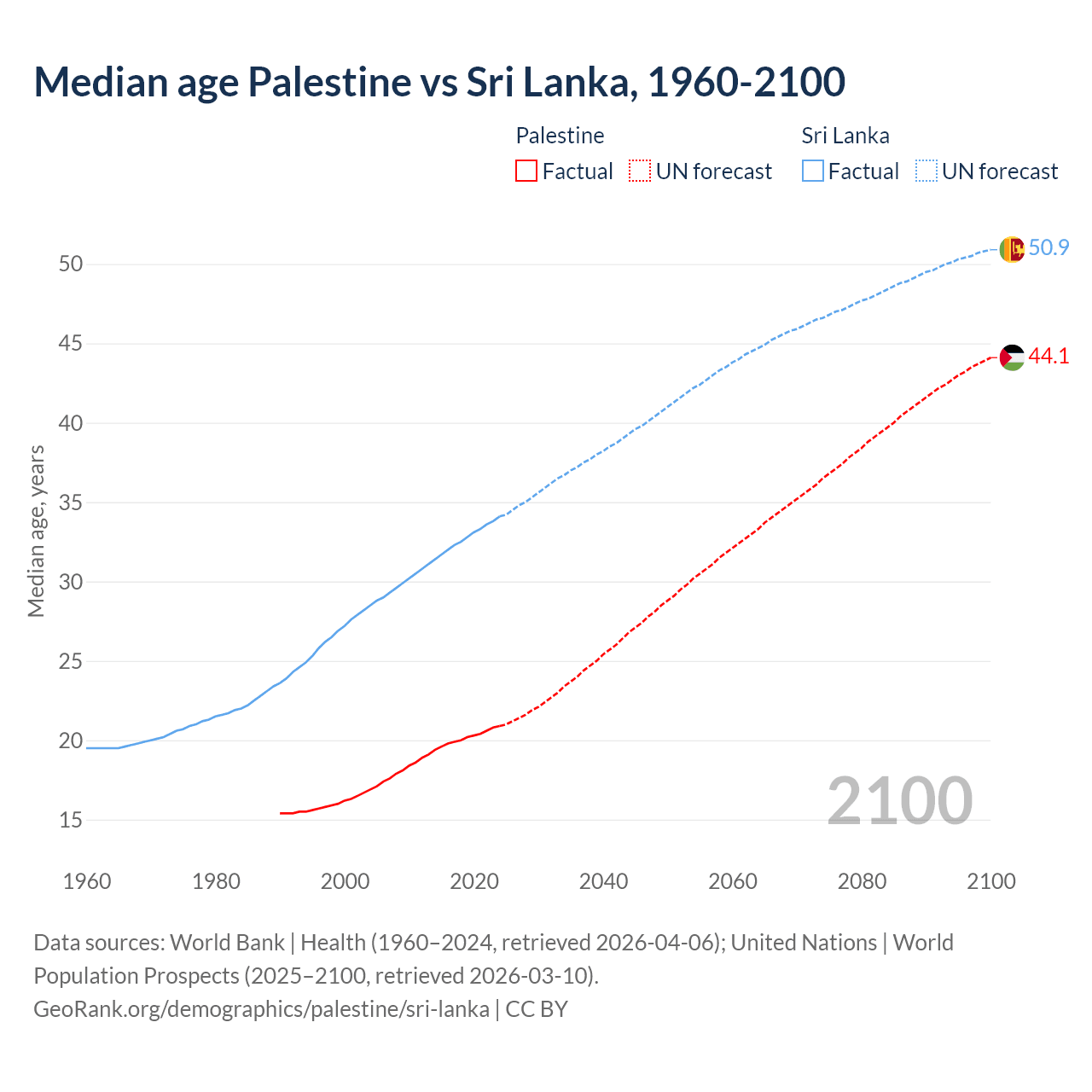 Demographics
