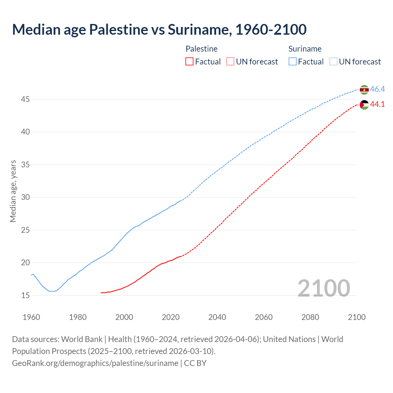 Demographics