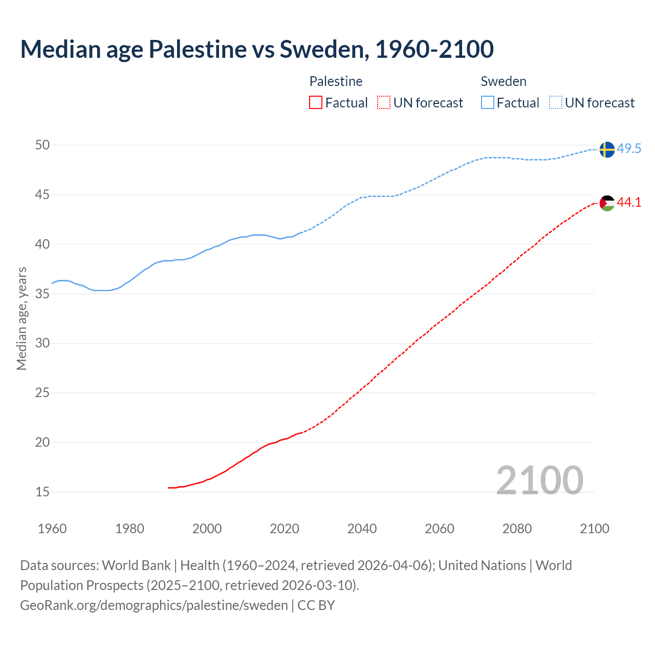 Demographics