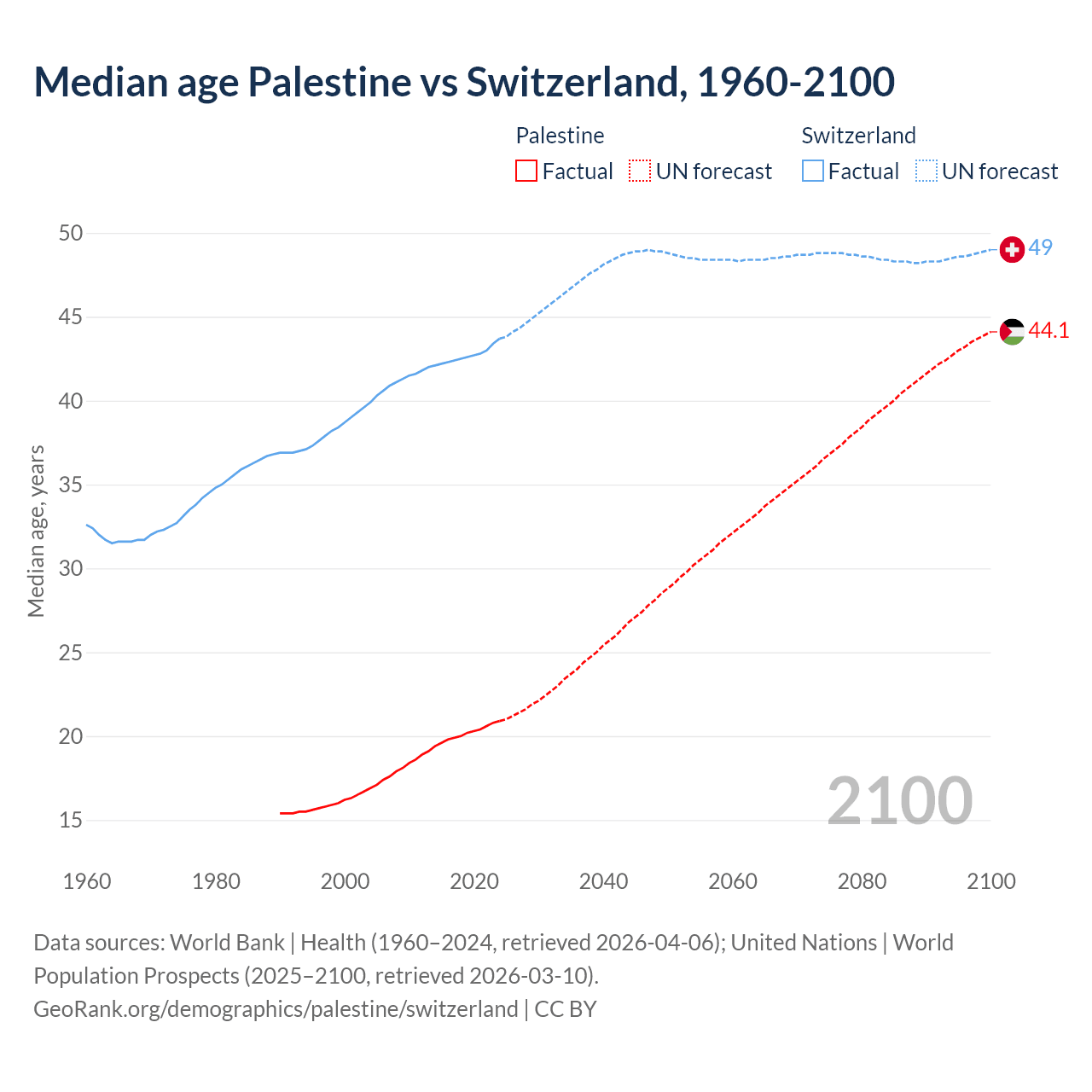 Demographics