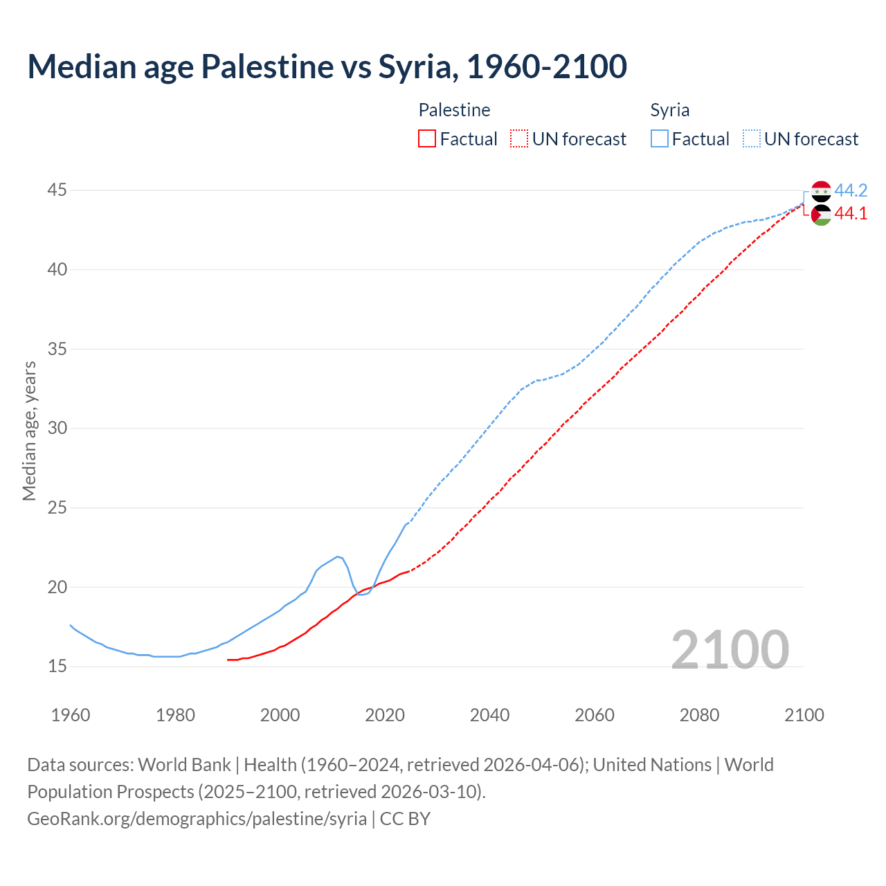 Demographics