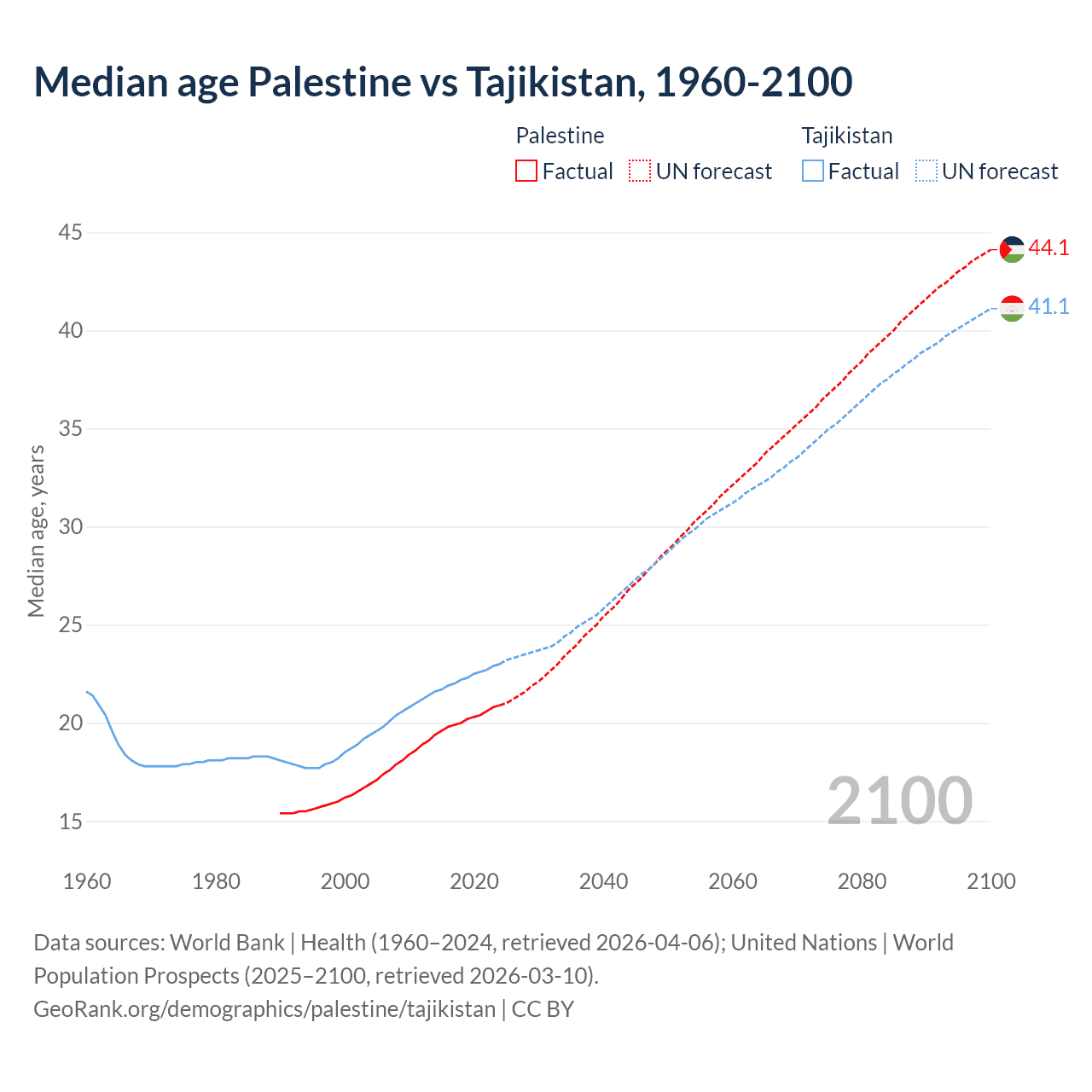 Demographics