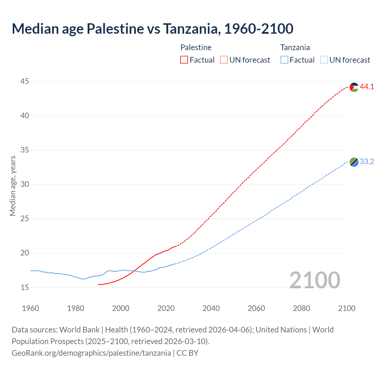 Demographics