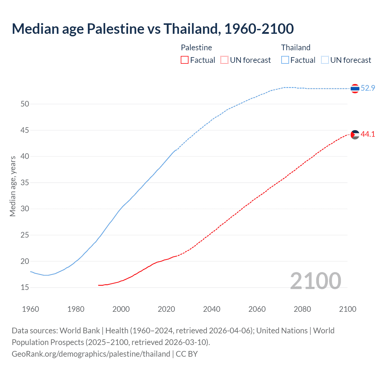 Demographics