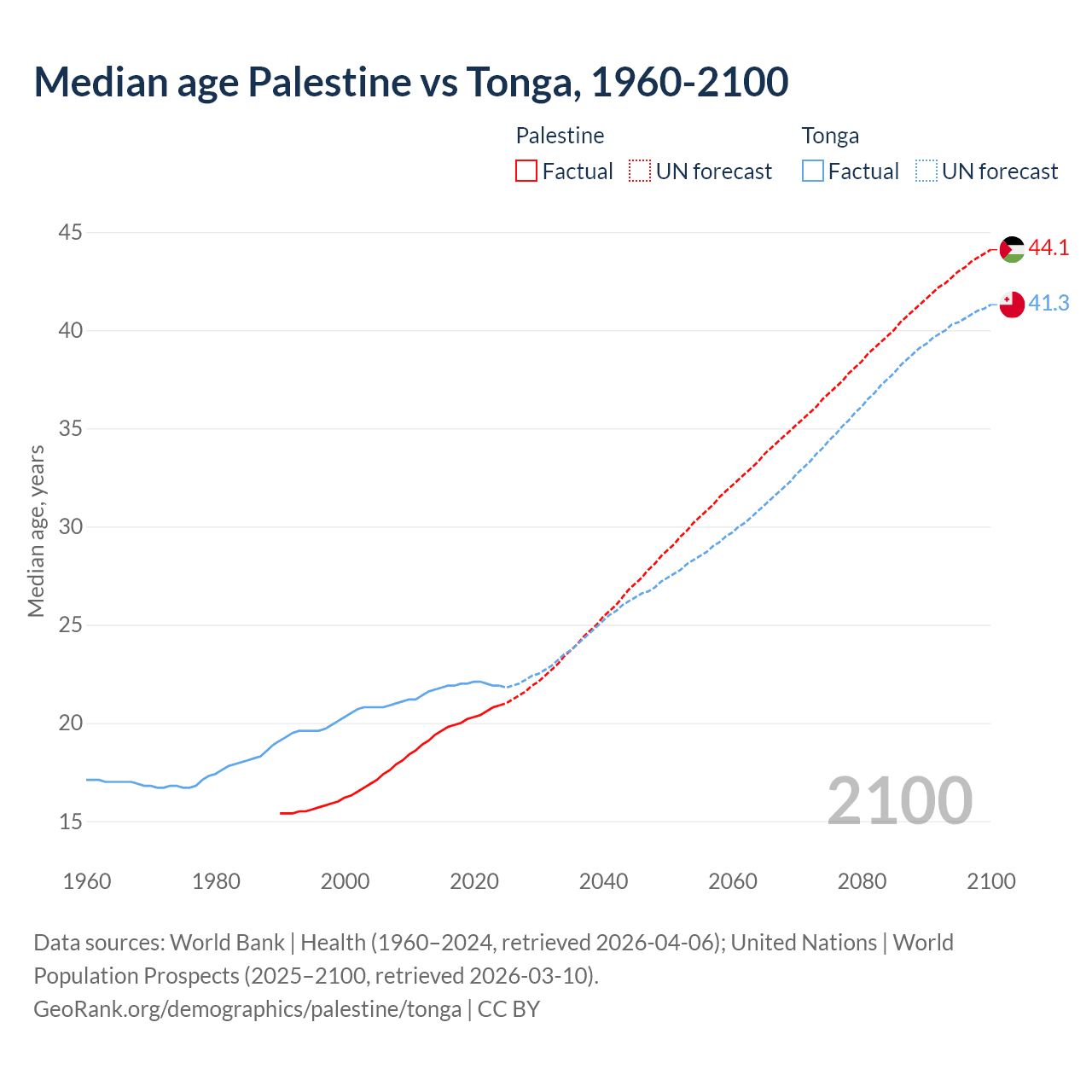 Demographics