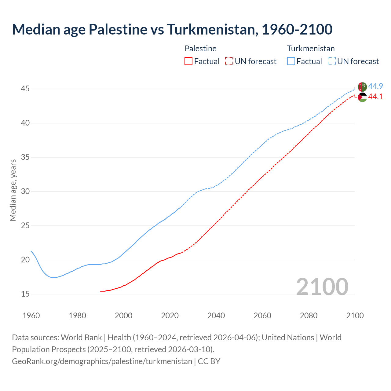 Demographics