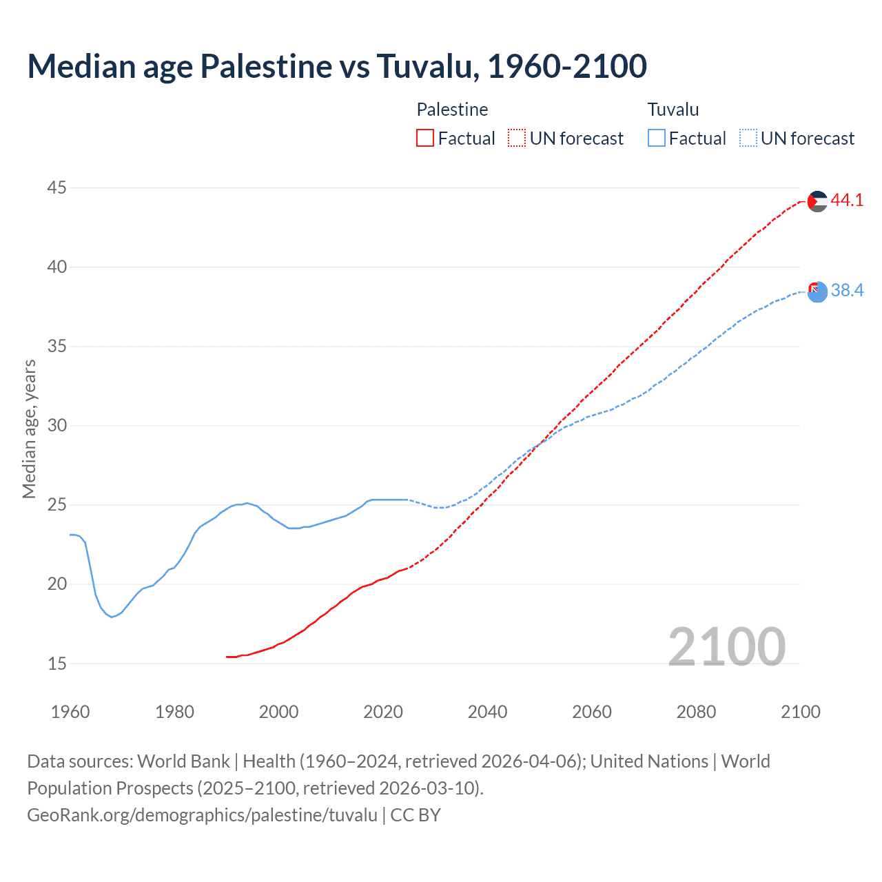 Demographics
