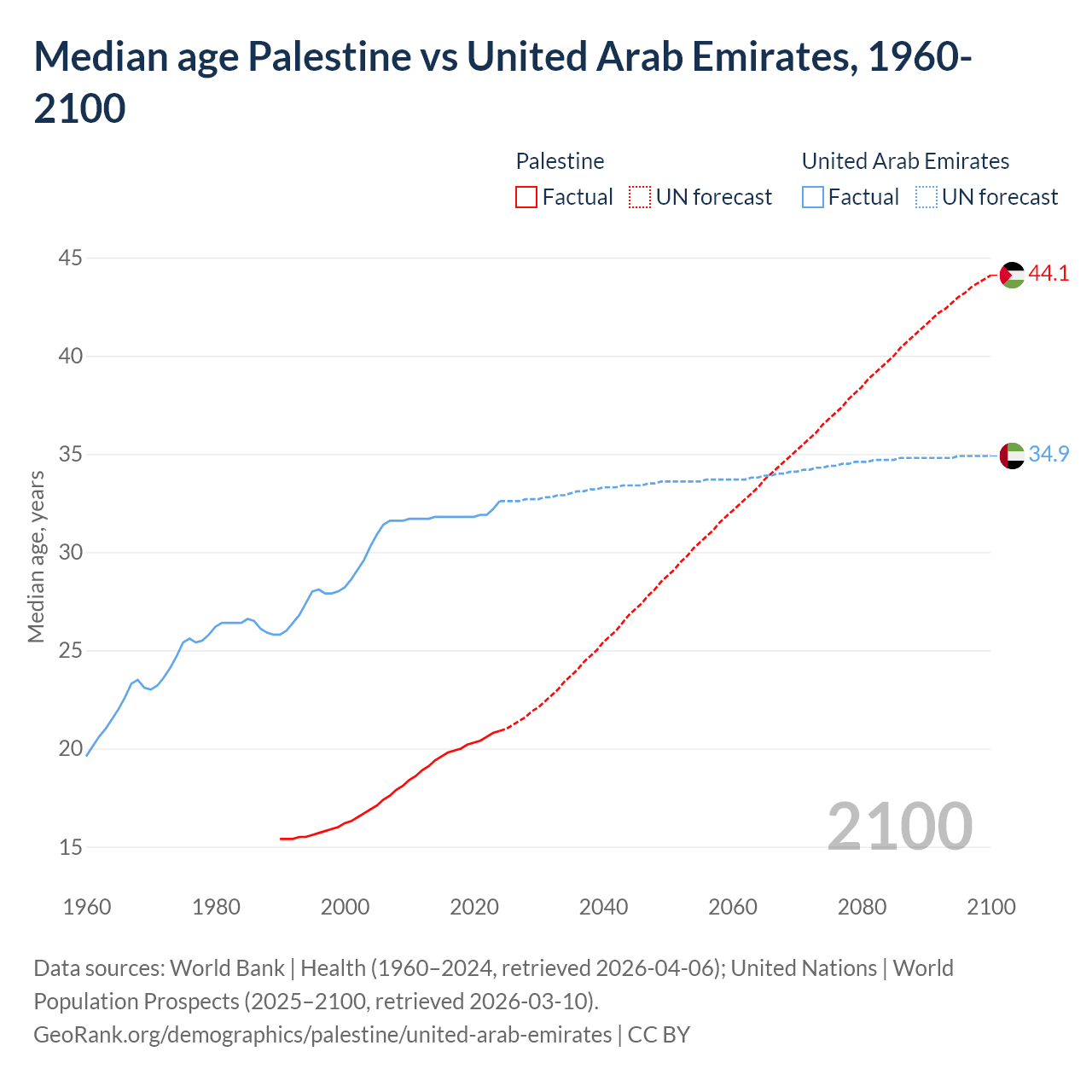 Demographics